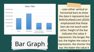 Bar Graph
- uses either vertical or
horizontal bars to show
the data it represents but
SkillsYouNeed.com (2020)
emphasized that these
bars do not touch each
other; height of the bar
indicates the value it
represents: the longer the
bar, the higher the value it
represents, the shorter the
bar, the lower the value it
represents
 