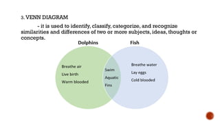3. VENN DIAGRAM
- it is used to identify, classify, categorize, and recognize
similarities and differences of two or more subjects, ideas, thoughts or
concepts.
 