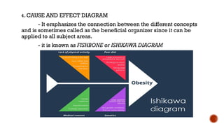4. CAUSE AND EFFECT DIAGRAM
- It emphasizes the connection between the different concepts
and is sometimes called as the beneficial organizer since it can be
applied to all subject areas.
- it is known as FISHBONE or ISHIKAWA DIAGRAM
 