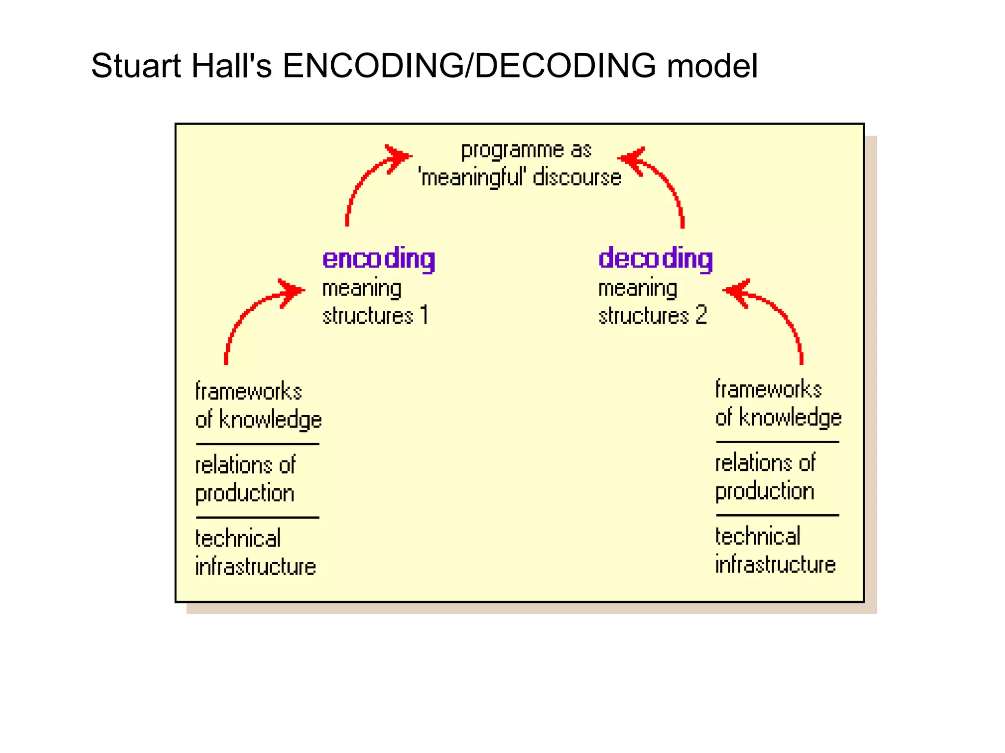 Stuart Hall's ENCODING/DECODING model 
