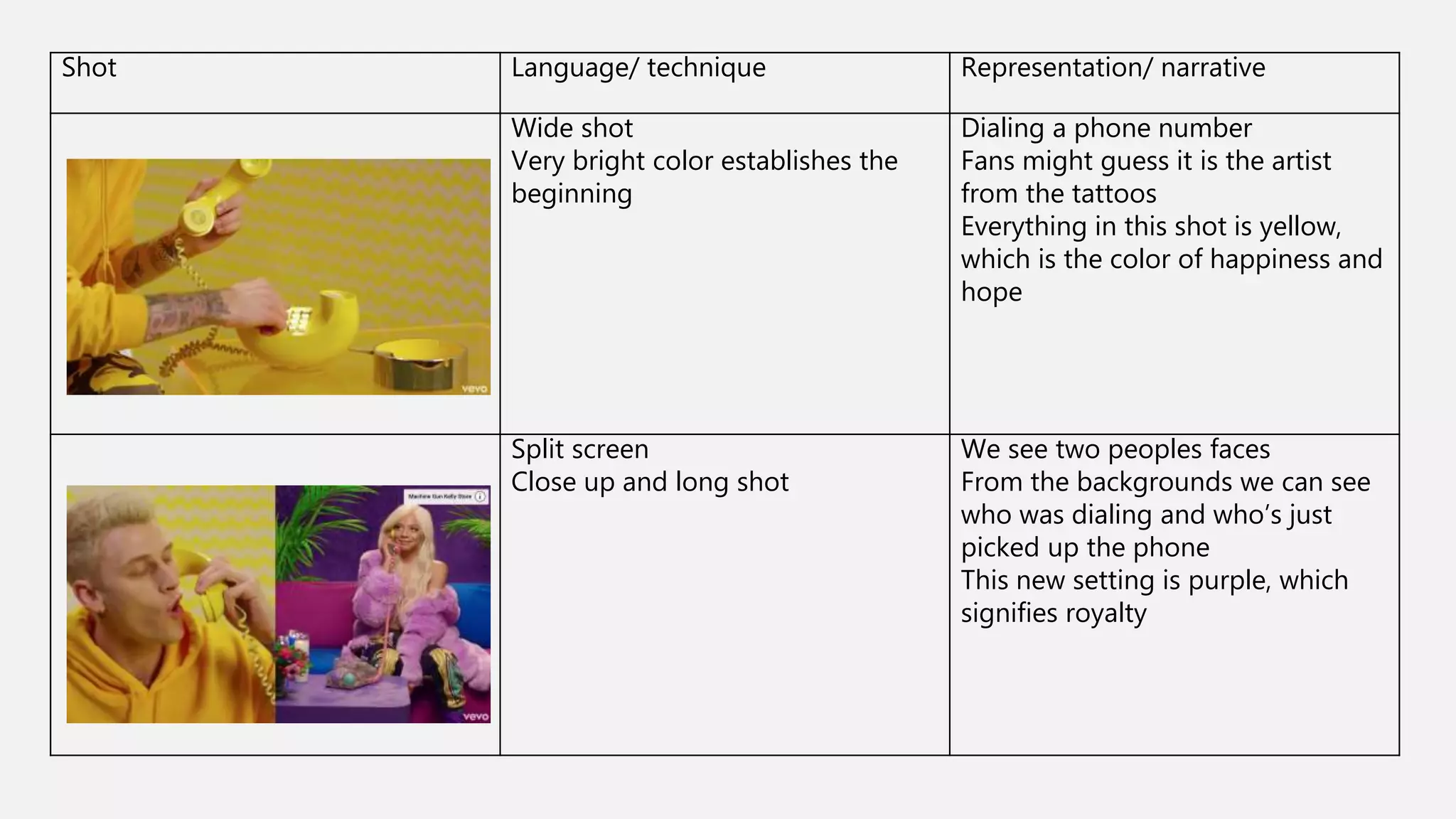 Shot Language/ technique Representation/ narrative
Wide shot
Very bright color establishes the
beginning
Dialing a phone number
Fans might guess it is the artist
from the tattoos
Everything in this shot is yellow,
which is the color of happiness and
hope
Split screen
Close up and long shot
We see two peoples faces
From the backgrounds we can see
who was dialing and who’s just
picked up the phone
This new setting is purple, which
signifies royalty
 