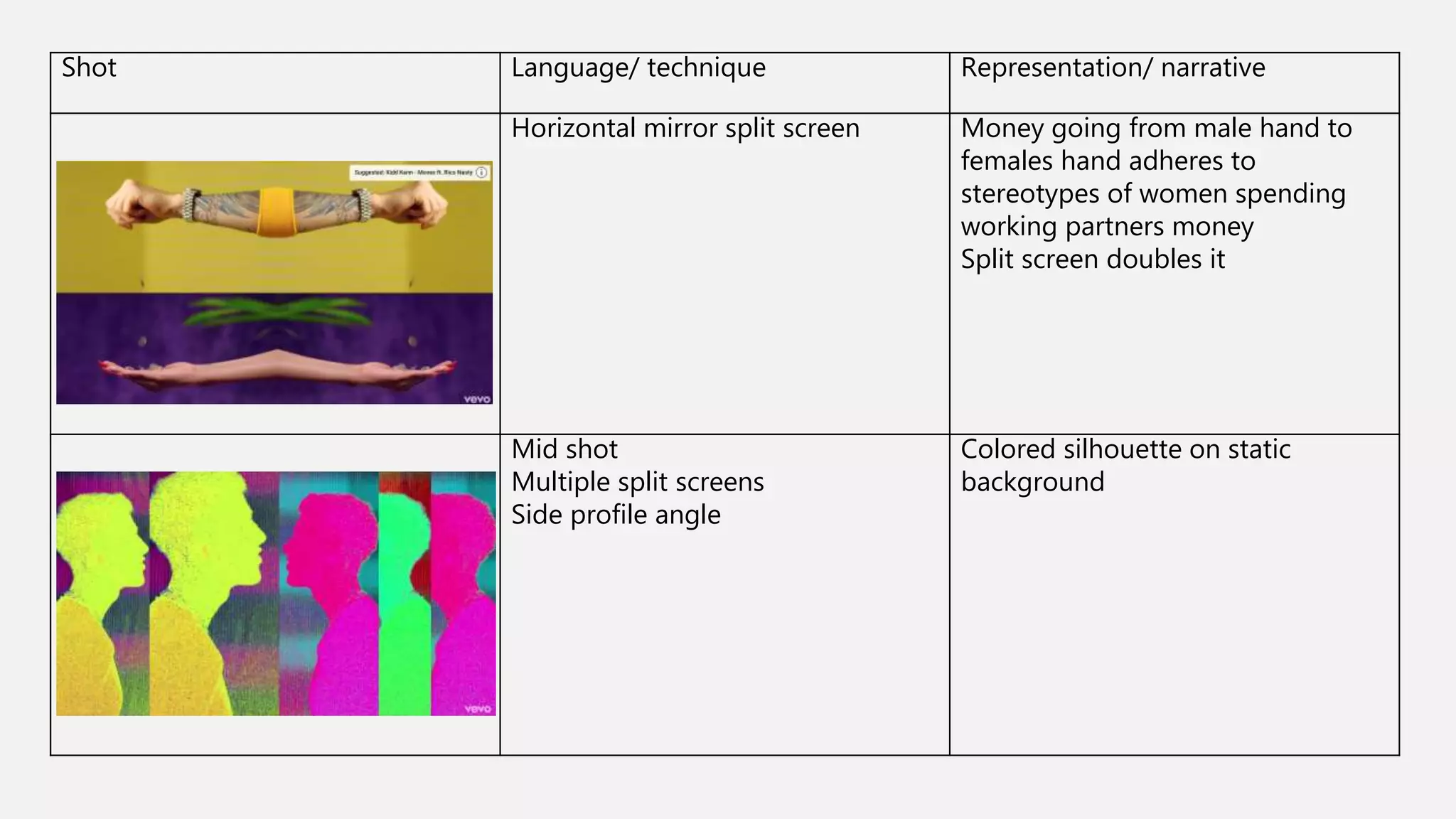 Shot Language/ technique Representation/ narrative
Horizontal mirror split screen Money going from male hand to
females hand adheres to
stereotypes of women spending
working partners money
Split screen doubles it
Mid shot
Multiple split screens
Side profile angle
Colored silhouette on static
background
 