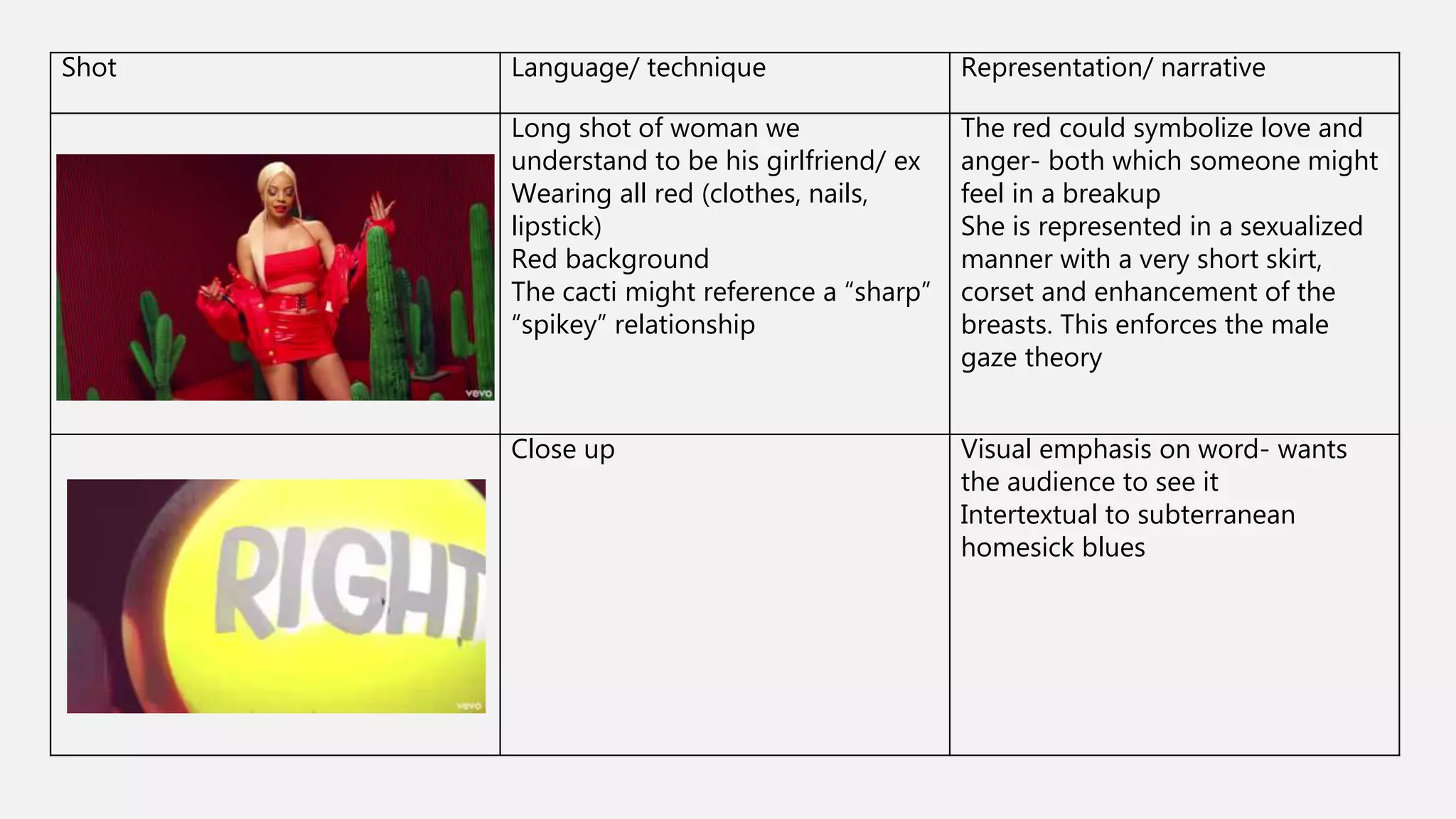 Shot Language/ technique Representation/ narrative
Long shot of woman we
understand to be his girlfriend/ ex
Wearing all red (clothes, nails,
lipstick)
Red background
The cacti might reference a “sharp”
“spikey” relationship
The red could symbolize love and
anger- both which someone might
feel in a breakup
She is represented in a sexualized
manner with a very short skirt,
corset and enhancement of the
breasts. This enforces the male
gaze theory
Close up Visual emphasis on word- wants
the audience to see it
Intertextual to subterranean
homesick blues
 