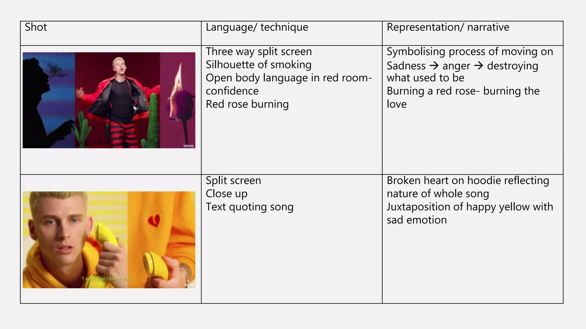 Shot Language/ technique Representation/ narrative
Three way split screen
Silhouette of smoking
Open body language in red room-
confidence
Red rose burning
Symbolising process of moving on
Sadness  anger  destroying
what used to be
Burning a red rose- burning the
love
Split screen
Close up
Text quoting song
Broken heart on hoodie reflecting
nature of whole song
Juxtaposition of happy yellow with
sad emotion
 