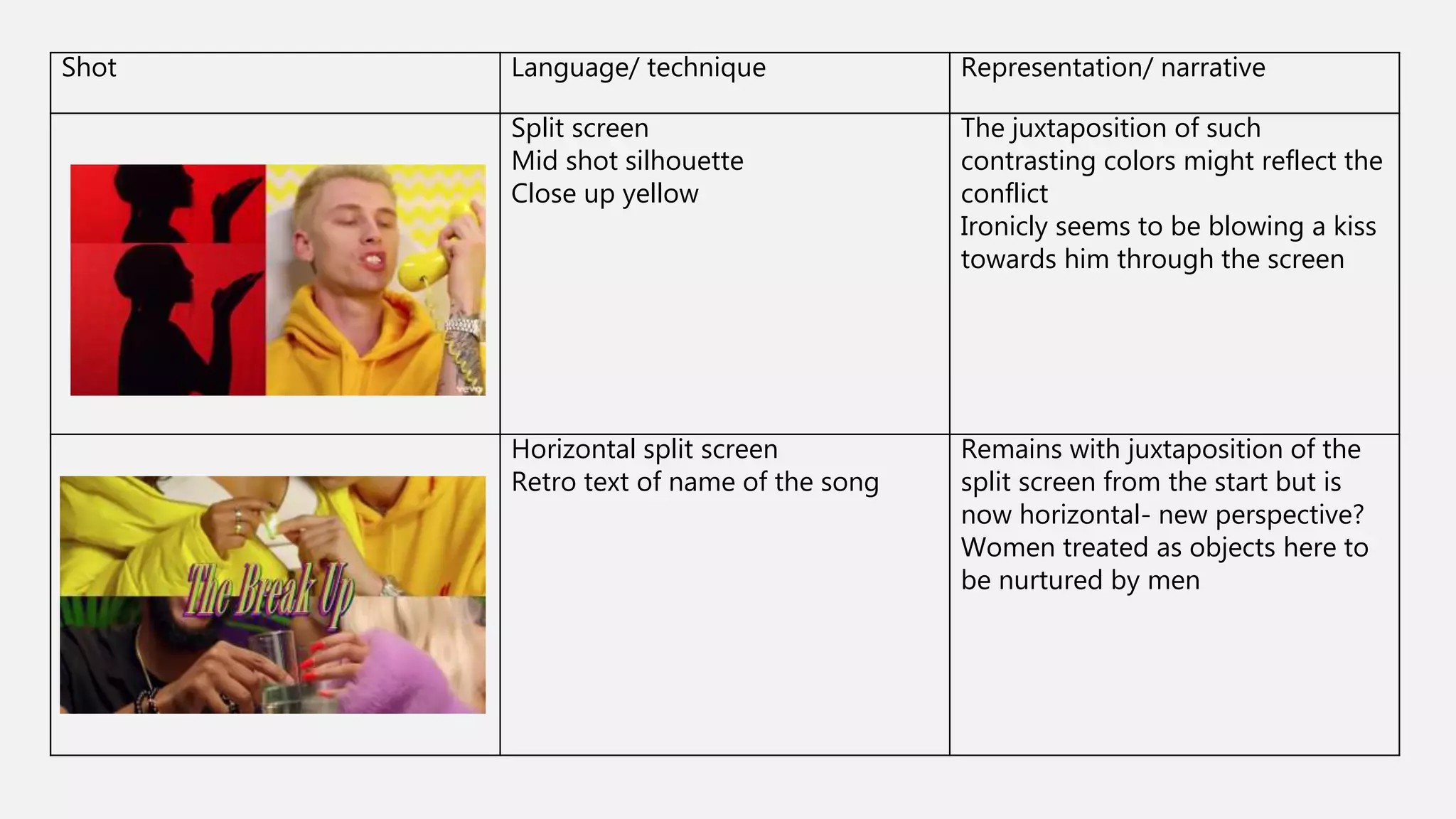 Shot Language/ technique Representation/ narrative
Split screen
Mid shot silhouette
Close up yellow
The juxtaposition of such
contrasting colors might reflect the
conflict
Ironicly seems to be blowing a kiss
towards him through the screen
Horizontal split screen
Retro text of name of the song
Remains with juxtaposition of the
split screen from the start but is
now horizontal- new perspective?
Women treated as objects here to
be nurtured by men
 