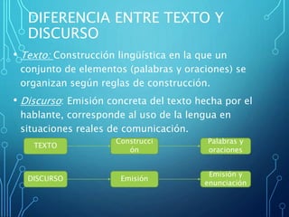 DIFERENCIA ENTRE TEXTO Y
DISCURSO
• Texto: Construcción lingüística en la que un
conjunto de elementos (palabras y oraciones) se
organizan según reglas de construcción.
• Discurso: Emisión concreta del texto hecha por el
hablante, corresponde al uso de la lengua en
situaciones reales de comunicación.
TEXTO
DISCURSO
Construcci
ón
Emisión
Palabras y
oraciones
Emisión y
enunciación
 