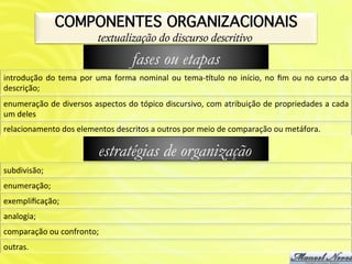 COMPONENTES ORGANIZACIONAIS!
                                          textualização do discurso descritivo
                                                         fases ou etapas
introdução	
   do	
   tema	
   por	
   uma	
   forma	
   nominal	
   ou	
   tema-­‐2tulo	
   no	
   início,	
   no	
   ﬁm	
   ou	
   no	
   curso	
   da	
  
descrição;	
  
enumeração	
  de	
  diversos	
  aspectos	
  do	
  tópico	
  discursivo,	
  com	
  atribuição	
  de	
  propriedades	
  a	
  cada	
  
um	
  deles	
  
relacionamento	
  dos	
  elementos	
  descritos	
  a	
  outros	
  por	
  meio	
  de	
  comparação	
  ou	
  metáfora.	
  

                                          estratégias de organização
subdivisão;	
  
enumeração;	
  
exempliﬁcação;	
  
analogia;	
  
comparação	
  ou	
  confronto;	
  
outras.	
  
 
