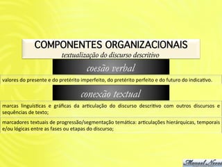 COMPONENTES ORGANIZACIONAIS!
                                       textualização do discurso descritivo
                                                       coesão verbal
valores	
  do	
  presente	
  e	
  do	
  pretérito	
  imperfeito,	
  do	
  pretérito	
  perfeito	
  e	
  do	
  futuro	
  do	
  indicaAvo.	
  

                                                   conexão textual
marcas	
   linguísAcas	
   e	
   gráﬁcas	
   da	
   arAculação	
   do	
   discurso	
   descriAvo	
   com	
   outros	
   discursos	
   e	
  
sequências	
  de	
  texto;	
  	
  
marcadores	
  textuais	
  de	
  progressão/segmentação	
  temáAca:	
  arAculações	
  hierárquicas,	
  temporais	
  
e/ou	
  lógicas	
  entre	
  as	
  fases	
  ou	
  etapas	
  do	
  discurso;	
  	
  
 