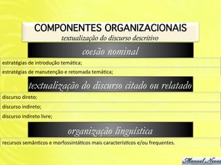 COMPONENTES ORGANIZACIONAIS!
                                     textualização do discurso descritivo
                                              coesão nominal
estratégias	
  de	
  introdução	
  temáAca;	
  
estratégias	
  de	
  manutenção	
  e	
  retomada	
  temáAca;	
  

                 textualização do discurso citado ou relatado
discurso	
  direto;	
  
discurso	
  indireto;	
  
discurso	
  indireto	
  livre;	
  

                                       organização linguística
recursos	
  semânAcos	
  e	
  morfossintáAcos	
  mais	
  caracterísAcos	
  e/ou	
  frequentes.	
  
 