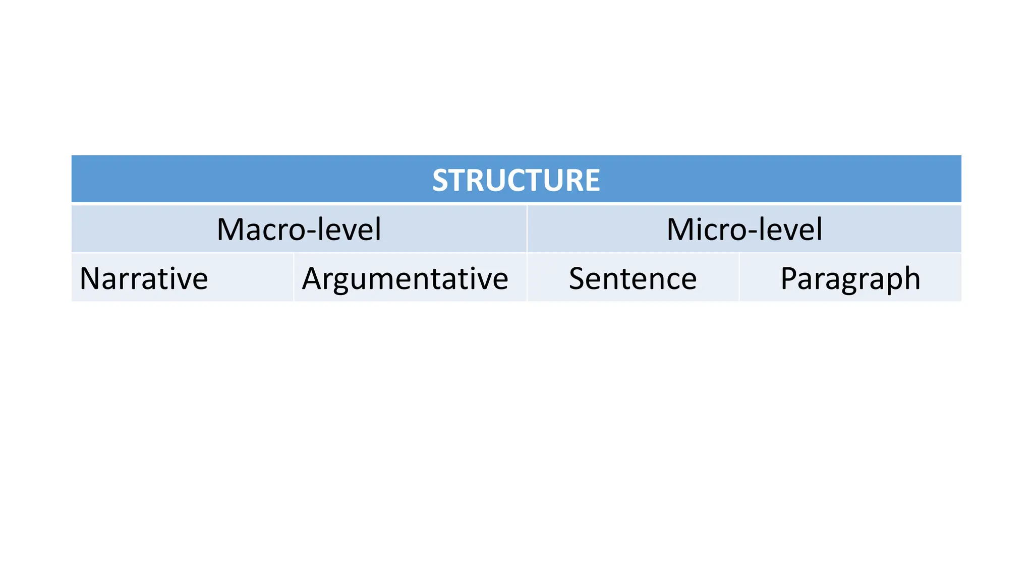 STRUCTURE
Macro-level Micro-level
Narrative Argumentative Sentence Paragraph
 
