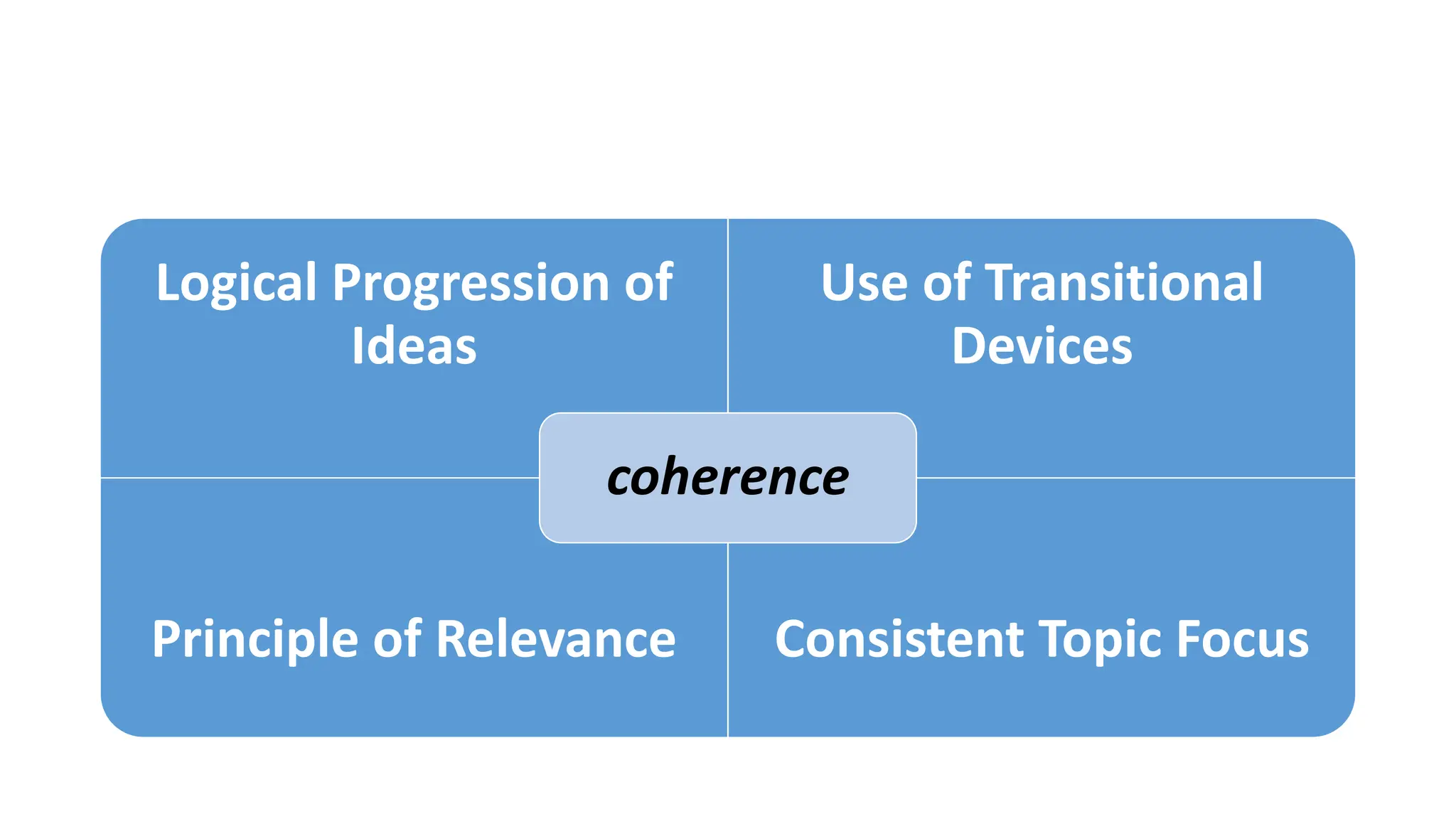 Logical Progression of
Ideas
Use of Transitional
Devices
Principle of Relevance Consistent Topic Focus
coherence
 