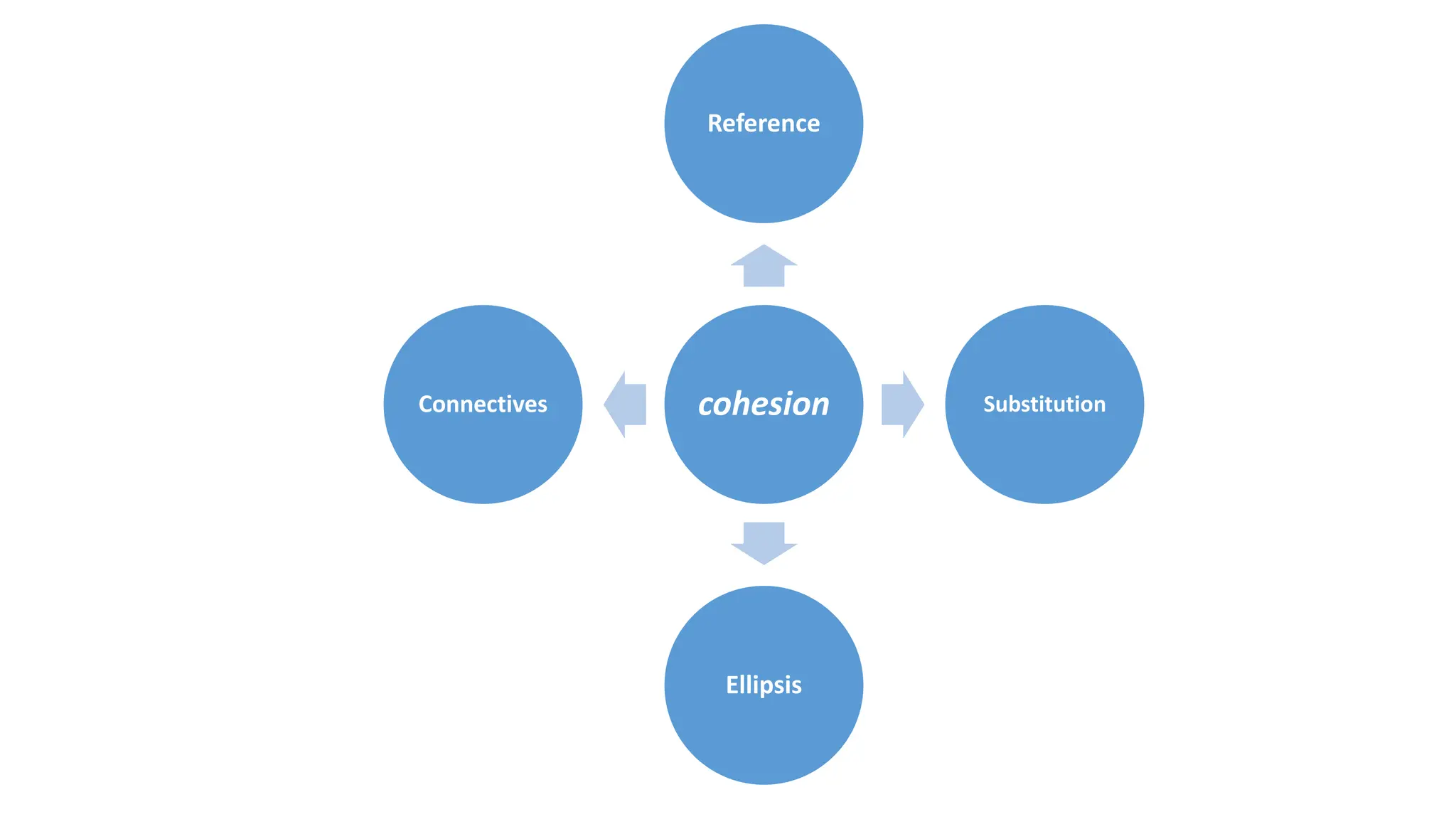 cohesion
Reference
Substitution
Ellipsis
Connectives
 