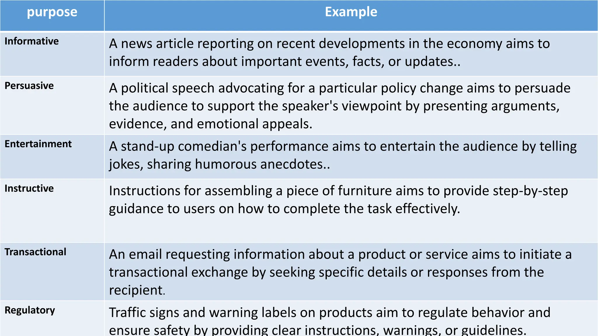purpose Example
Informative A news article reporting on recent developments in the economy aims to
inform readers about important events, facts, or updates..
Persuasive A political speech advocating for a particular policy change aims to persuade
the audience to support the speaker's viewpoint by presenting arguments,
evidence, and emotional appeals.
Entertainment A stand-up comedian's performance aims to entertain the audience by telling
jokes, sharing humorous anecdotes..
Instructive Instructions for assembling a piece of furniture aims to provide step-by-step
guidance to users on how to complete the task effectively.
Transactional An email requesting information about a product or service aims to initiate a
transactional exchange by seeking specific details or responses from the
recipient.
Regulatory Traffic signs and warning labels on products aim to regulate behavior and
ensure safety by providing clear instructions, warnings, or guidelines.
 