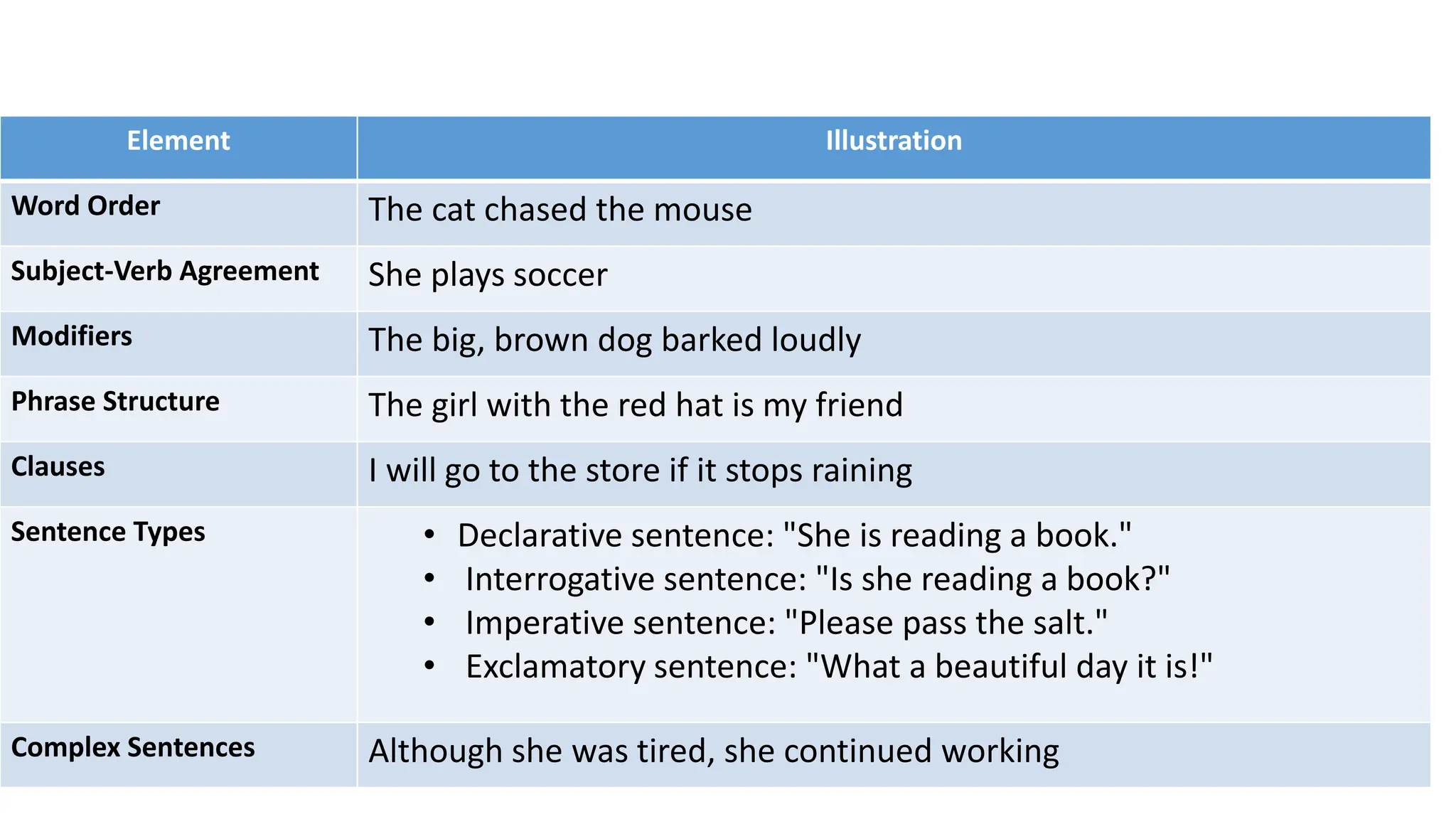Element Illustration
Word Order The cat chased the mouse
Subject-Verb Agreement She plays soccer
Modifiers The big, brown dog barked loudly
Phrase Structure The girl with the red hat is my friend
Clauses I will go to the store if it stops raining
Sentence Types • Declarative sentence: "She is reading a book."
• Interrogative sentence: "Is she reading a book?"
• Imperative sentence: "Please pass the salt."
• Exclamatory sentence: "What a beautiful day it is!"
Complex Sentences Although she was tired, she continued working
 