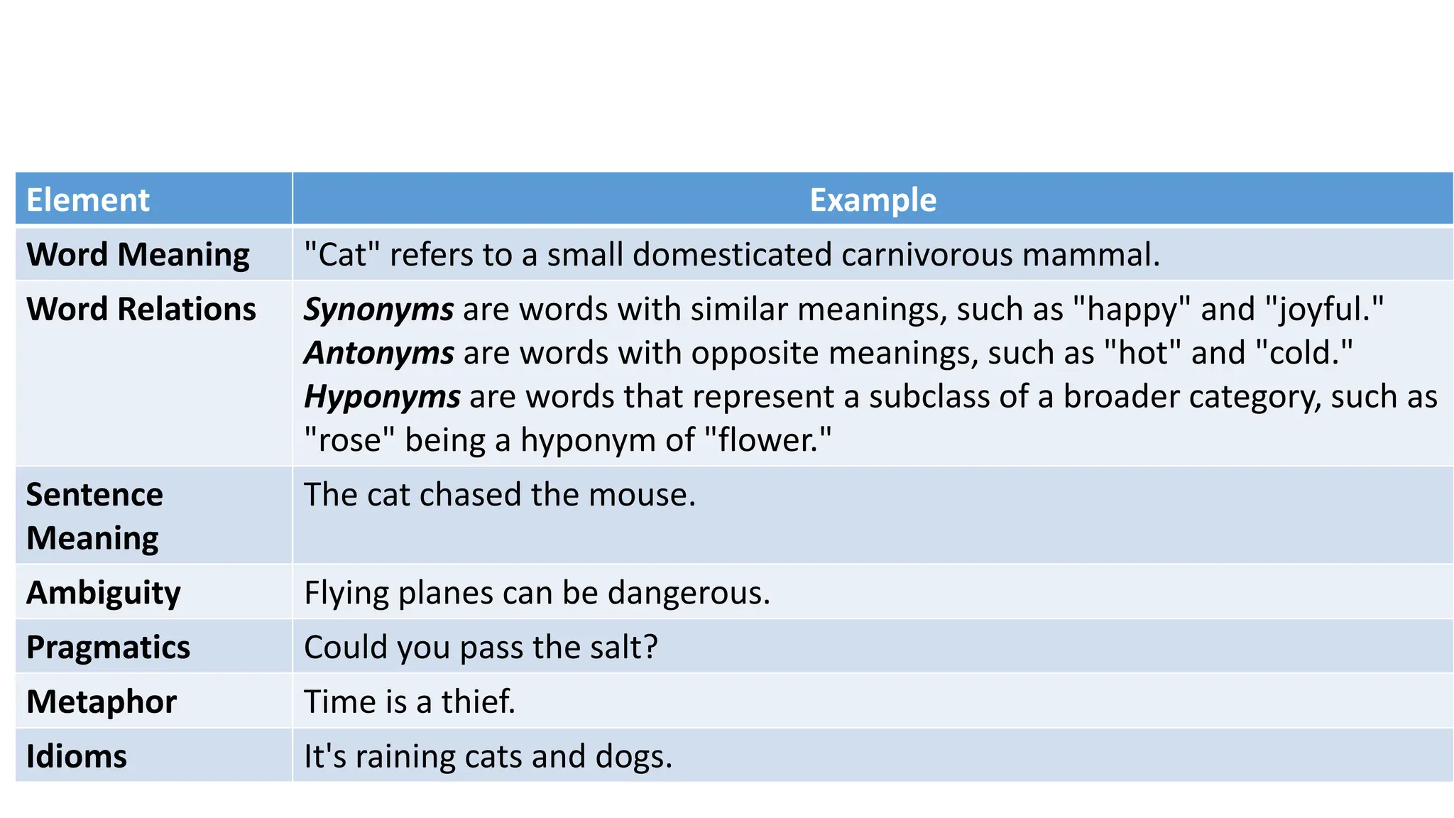 Element Example
Word Meaning "Cat" refers to a small domesticated carnivorous mammal.
Word Relations Synonyms are words with similar meanings, such as "happy" and "joyful."
Antonyms are words with opposite meanings, such as "hot" and "cold."
Hyponyms are words that represent a subclass of a broader category, such as
"rose" being a hyponym of "flower."
Sentence
Meaning
The cat chased the mouse.
Ambiguity Flying planes can be dangerous.
Pragmatics Could you pass the salt?
Metaphor Time is a thief.
Idioms It's raining cats and dogs.
 