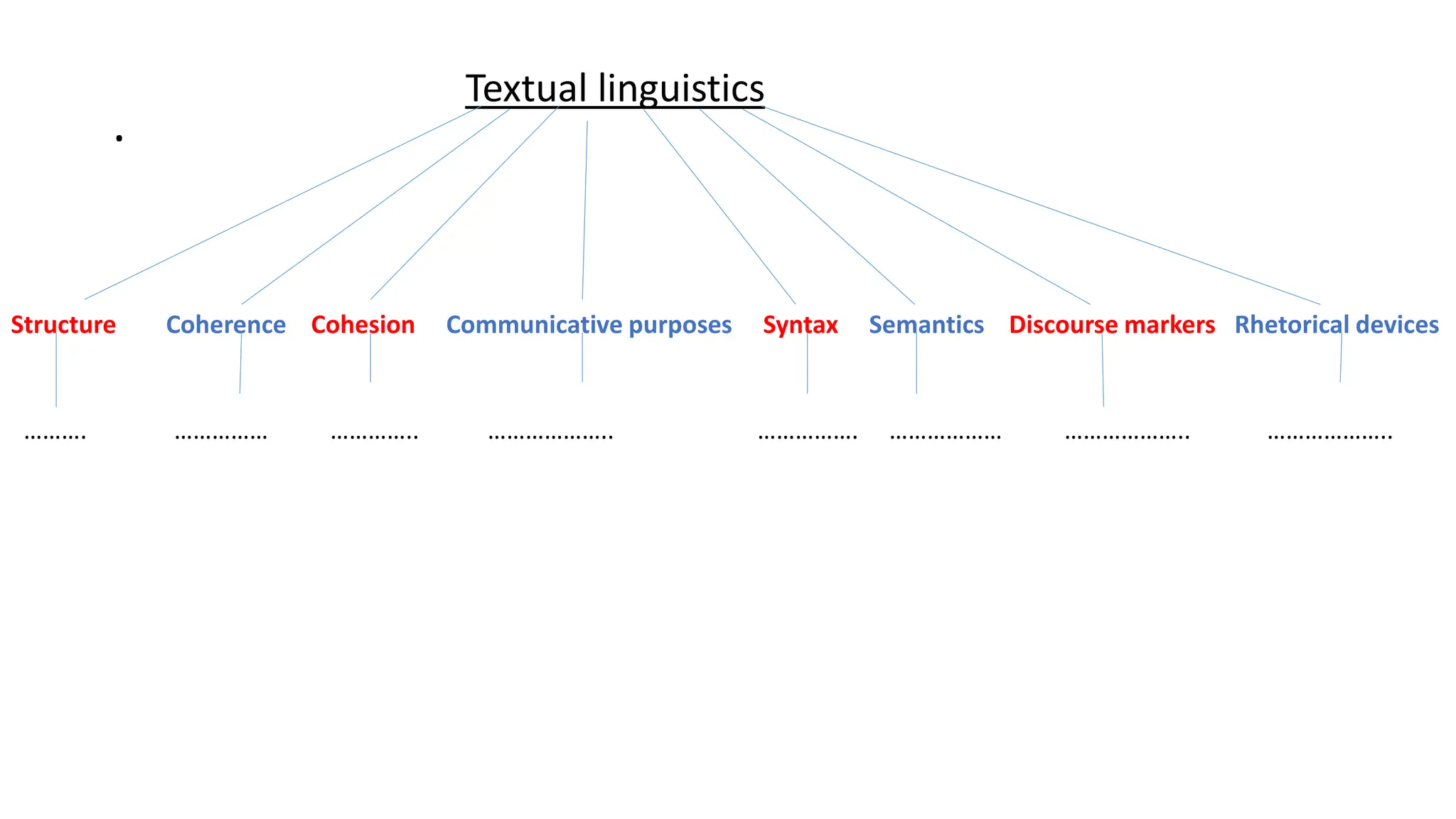 .
Textual linguistics
Structure Coherence Cohesion Communicative purposes Syntax Semantics Discourse markers Rhetorical devices
………. …………… ………….. ……………….. ……………. ……………… ……………….. ………………..
 