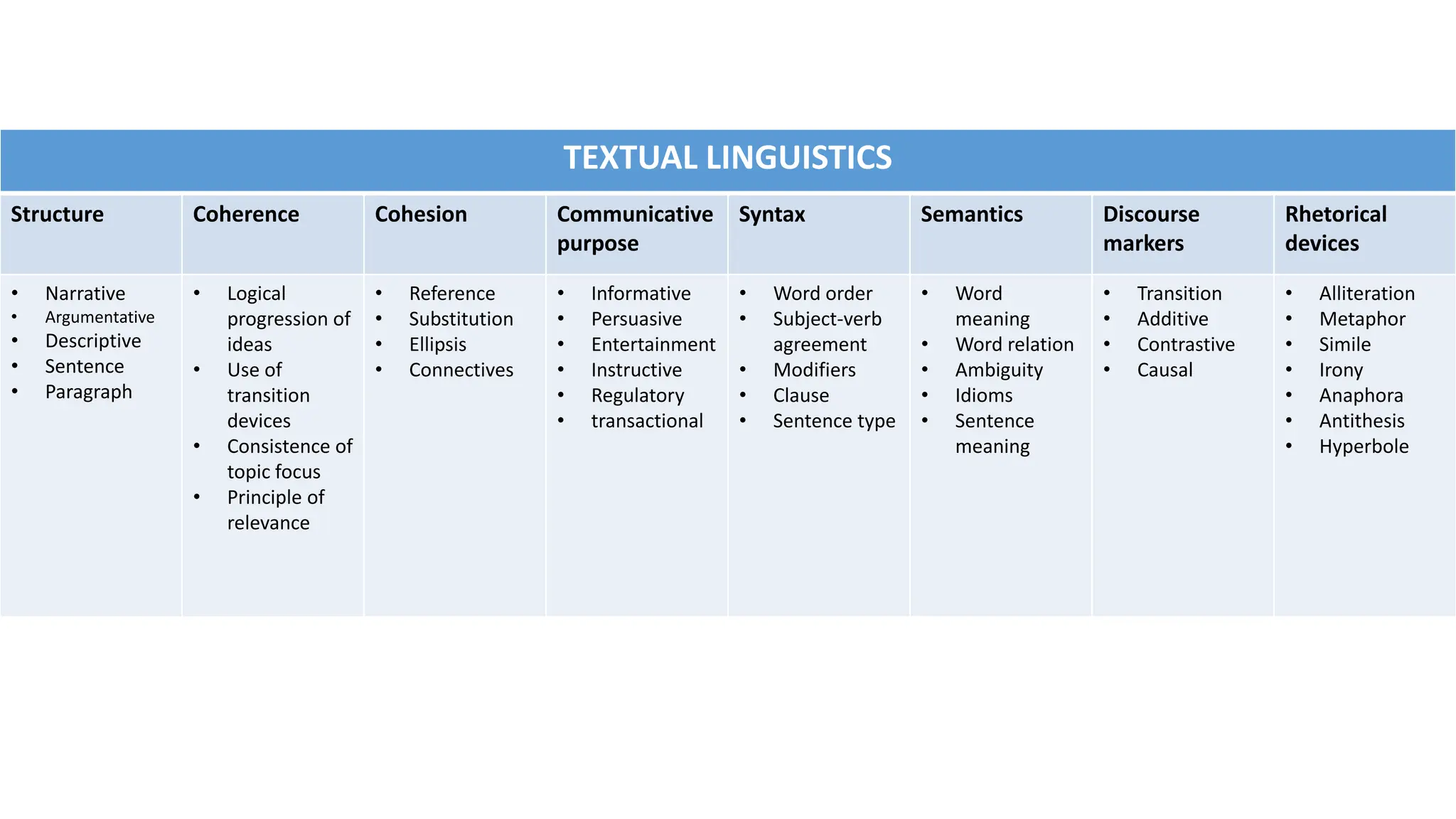 TEXTUAL LINGUISTICS
Structure Coherence Cohesion Communicative
purpose
Syntax Semantics Discourse
markers
Rhetorical
devices
• Narrative
• Argumentative
• Descriptive
• Sentence
• Paragraph
• Logical
progression of
ideas
• Use of
transition
devices
• Consistence of
topic focus
• Principle of
relevance
• Reference
• Substitution
• Ellipsis
• Connectives
• Informative
• Persuasive
• Entertainment
• Instructive
• Regulatory
• transactional
• Word order
• Subject-verb
agreement
• Modifiers
• Clause
• Sentence type
• Word
meaning
• Word relation
• Ambiguity
• Idioms
• Sentence
meaning
• Transition
• Additive
• Contrastive
• Causal
• Alliteration
• Metaphor
• Simile
• Irony
• Anaphora
• Antithesis
• Hyperbole
 