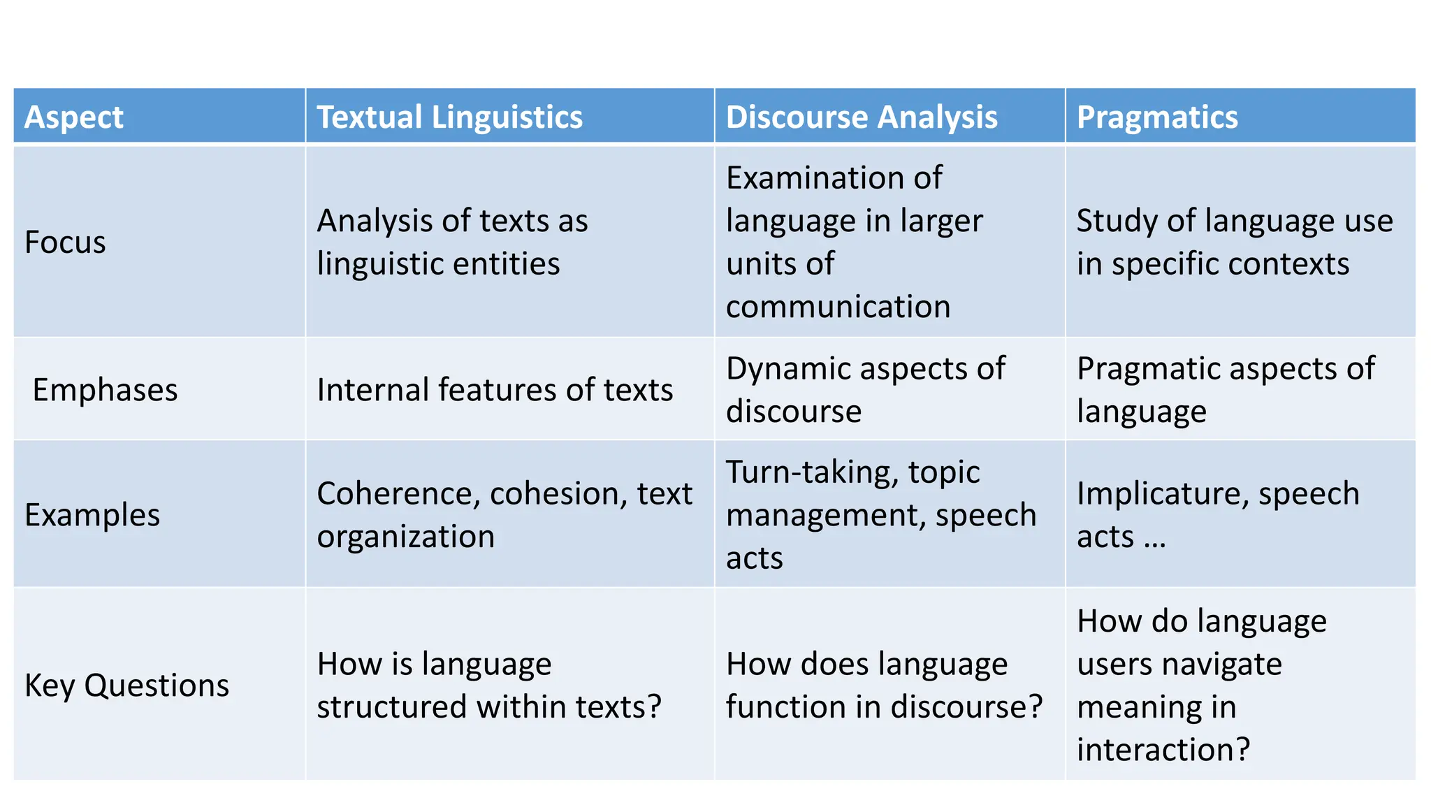 Aspect Textual Linguistics Discourse Analysis Pragmatics
Focus
Analysis of texts as
linguistic entities
Examination of
language in larger
units of
communication
Study of language use
in specific contexts
Emphases Internal features of texts
Dynamic aspects of
discourse
Pragmatic aspects of
language
Examples
Coherence, cohesion, text
organization
Turn-taking, topic
management, speech
acts
Implicature, speech
acts …
Key Questions
How is language
structured within texts?
How does language
function in discourse?
How do language
users navigate
meaning in
interaction?
 