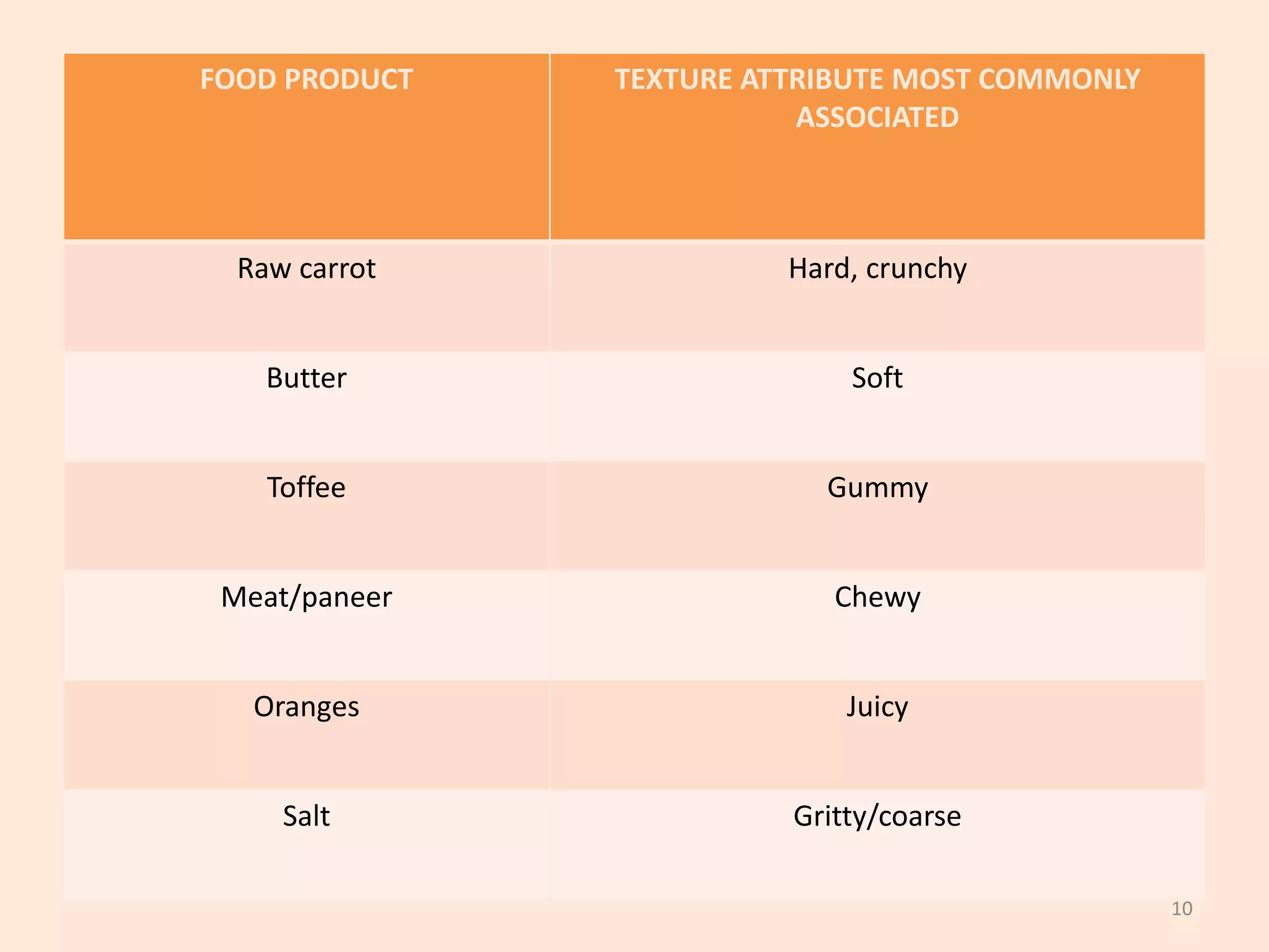 FOOD PRODUCT TEXTURE ATTRIBUTE MOST COMMONLY
ASSOCIATED
Raw carrot Hard, crunchy
Butter Soft
Toffee Gummy
Meat/paneer Chewy
Oranges Juicy
Salt Gritty/coarse
10
 