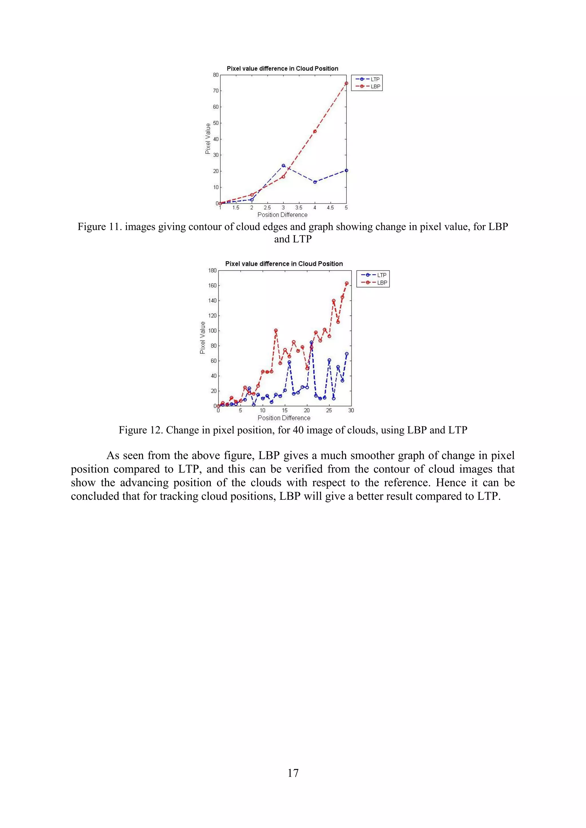 17 Figure 11. images giving contour of cloud edges and graph showing change in pixel value, for LBP and LTP Figure 12. Change in pixel position, for 40 image of clouds, using LBP and LTP As seen from the above figure, LBP gives a much smoother graph of change in pixel position compared to LTP, and this can be verified from the contour of cloud images that show the advancing position of the clouds with respect to the reference. Hence it can be concluded that for tracking cloud positions, LBP will give a better result compared to LTP. 