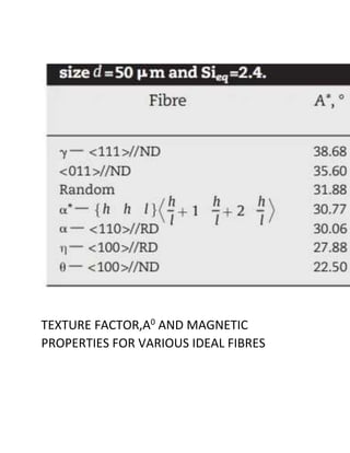 TEXTURE FACTOR,A0
AND MAGNETIC
PROPERTIES FOR VARIOUS IDEAL FIBRES
 