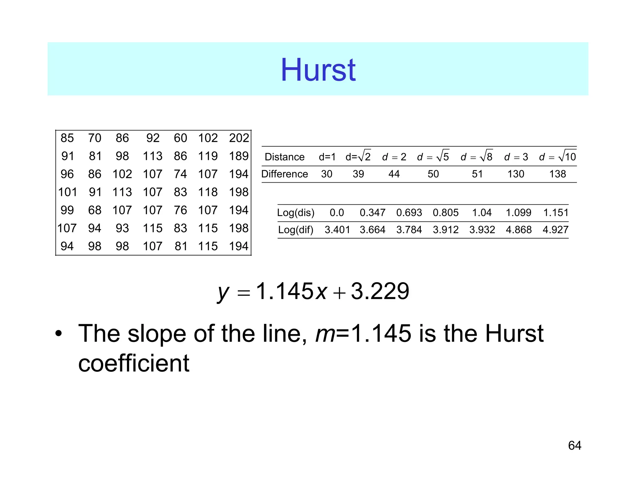 64
Hurst
• The slope of the line, m=1.145 is the Hurst
coefficient
85 70 86 92 60 102 202
91 81 98 113 86 119 189
96 86 102 107 74 107 194
101 91 113 107 83 118 198
99 68 107 107 76 107 194
107 94 93 115 83 115 198
94 98 98 107 81 115 194
Distance d=1 d= 2 2 5 8 3 10
Difference 30 39 44 50 51 130 138
d d d d d
= = = = =
Log(dis) 0.0 0.347 0.693 0.805 1.04 1.099 1.151
Log(dif) 3.401 3.664 3.784 3.912 3.932 4.868 4.927
1.145 3.229
y x
= +
 