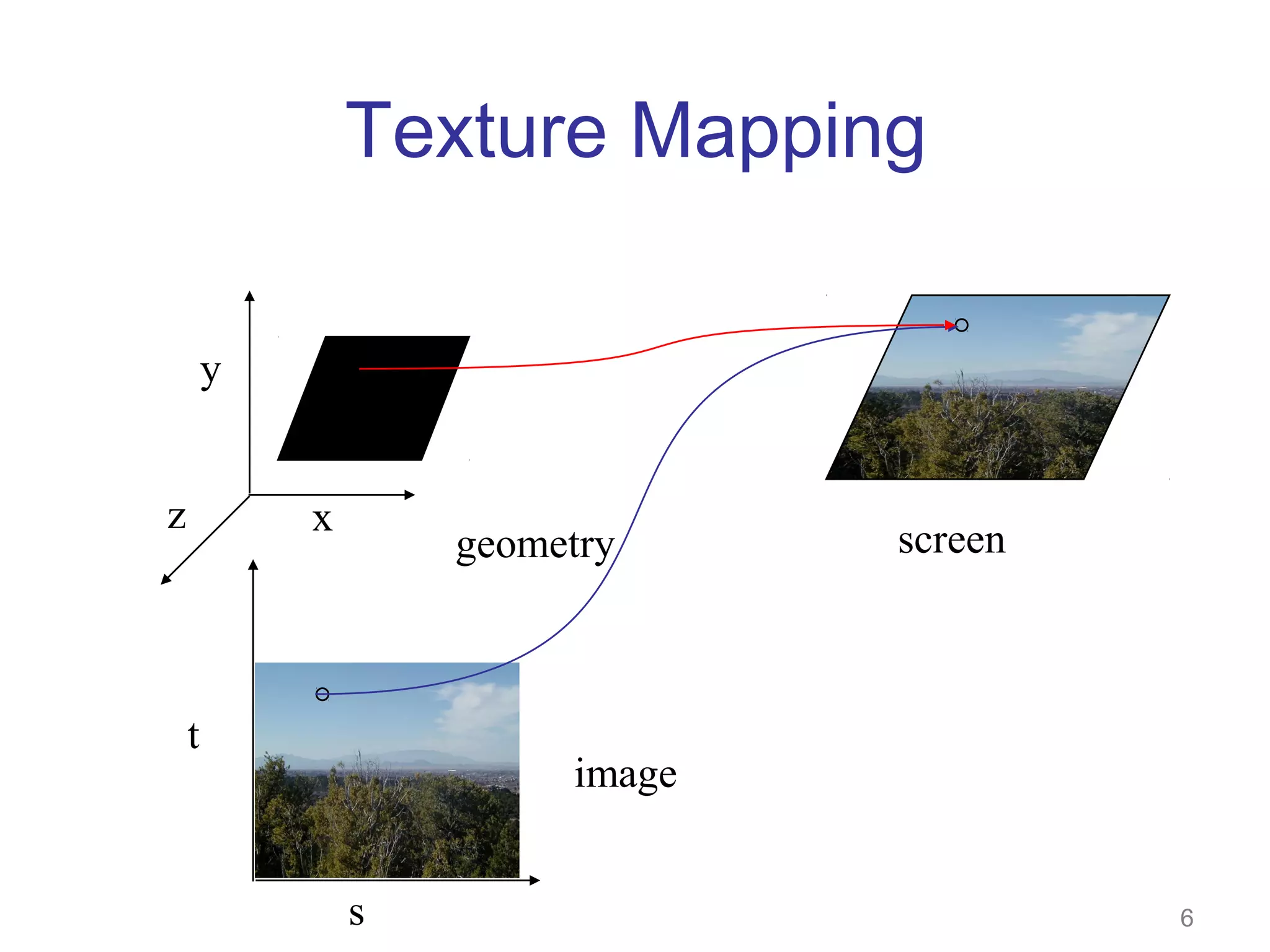 Texture Mapping
y
z

x

geometry

t

screen

image
s

6

 