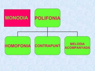 MONODIA POLIFONIA  HOMOFONIA CONTRAPUNT MELODIA ACOMPANYADA 