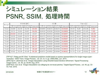 シミュレーション結果
PSNR, SSIM，処理時間
地域 先端技術セミナーICT 122018/3/29
TIP 14 S P IC 15 D S P 16 P roposed TIP 14 S P IC 15 D S P 16 P roposed TIP 14 S P IC 15 D S P 16 P roposed
Tex1 32.60 32.70 32.70 33.03 0.9265 0.9275 0.9275 0.9328 19.44 9.20 243.46 5.81
Tex2 33.74 33.84 34.07 34.64 0.9419 0.9436 0.9436 0.9469 23.62 10.83 151.95 7.05
Tex3 24.03 23.30 23.50 23.57 0.9149 0.9163 0.9203 0.9267 60.61 29.67 593.74 19.39
Tex4 24.55 24.65 24.75 25.12 0.9173 0.9124 0.9185 0.9246 34.33 16.41 358.48 10.89
Tex5 25.82 26.01 25.94 26.23 0.8891 0.8915 0.8991 0.8997 24.17 11.48 247.34 7.52
Tex6 31.85 31.93 31.75 32.24 0.8952 0.8920 0.8982 0.9040 34.75 17.25 413.20 10.57
Tex7 31.38 31.75 32.09 32.27 0.9383 0.9396 0.9398 0.9464 42.65 21.50 525.67 13.98
Tex8 26.23 26.42 26.52 26.77 0.8627 0.8655 0.8698 0.8769 17.25 8.11 210.01 5.44
Tex9 17.24 17.81 17.81 18.28 0.8728 0.8769 0.8769 0.8853 18.63 8.73 223.54 5.81
Tex10 35.02 35.49 35.49 36.20 0.9574 0.9582 0.9588 0.9642 11.74 5.16 135.62 4.54
P S N R [dB ] S S IM Tim es[s]
Im age
[TIP14] T. Peleg and M. Elad, “A statistical prediction model based on sparse representations for single image super-
resolution,” IEEE Trans. Image Process., vol. 23, no. 6, pp. 2569-2582, Jun. 2014.
[SPIC15] H. Lakshman et al. “Image interpolation using Shearlet based iterative refinement,” Signal Processing:
Image Comm., vol. 36, pp. 83-94, Aug. 2015.
[DSP16] D. Sun et al. “Image interpolation via collaging its non-local patches,” Digital Signal Process., vol. 49, pp. 33-
43, Feb. 2016.
 