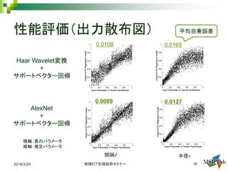 性能評価（出力散布図）
地域 先端技術セミナーICT 162018/3/29
Haar Wavelet変換
+
サポートベクター回帰
AlexNet
+
サポートベクター回帰
0.0108
0.0089
0.0165
0.0127
間隔ℓ 半径𝑟𝑟
横軸：真のパラメータ
縦軸：推定パラメータ
平均自乗誤差
 