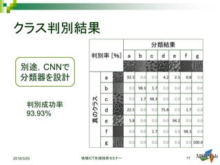 クラス判別結果
地域 先端技術セミナーICT 172018/3/29
判別率 [％]
分類結果
a b c d e f g
真のクラス
a 92.5 0.0 0.0 4.2 2.5 0.8 0.0
b 0.0 98.3 1.7 0.0 0.0 0.0 0.0
c 0.0 1.7 98.3 0.0 0.0 0.0 0.0
d 22.5 0.0 0.0 75.8 0.0 1.7 0.0
e 5.8 0.0 0.0 0.0 94.2 0.0 0.0
f 0.0 0.0 1.7 0.0 0.0 98.3 0.0
g 0.0 0.0 0.0 0.0 0.0 0.0 100.0
判別成功率
93.93%
別途，CNNで
分類器を設計
 