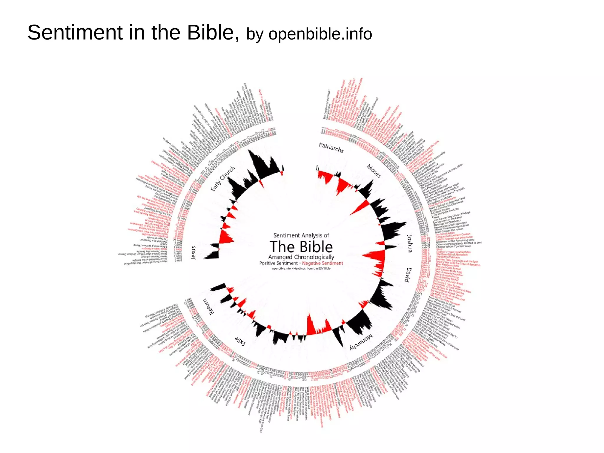 Sentiment in the Bible, by openbible.info

 