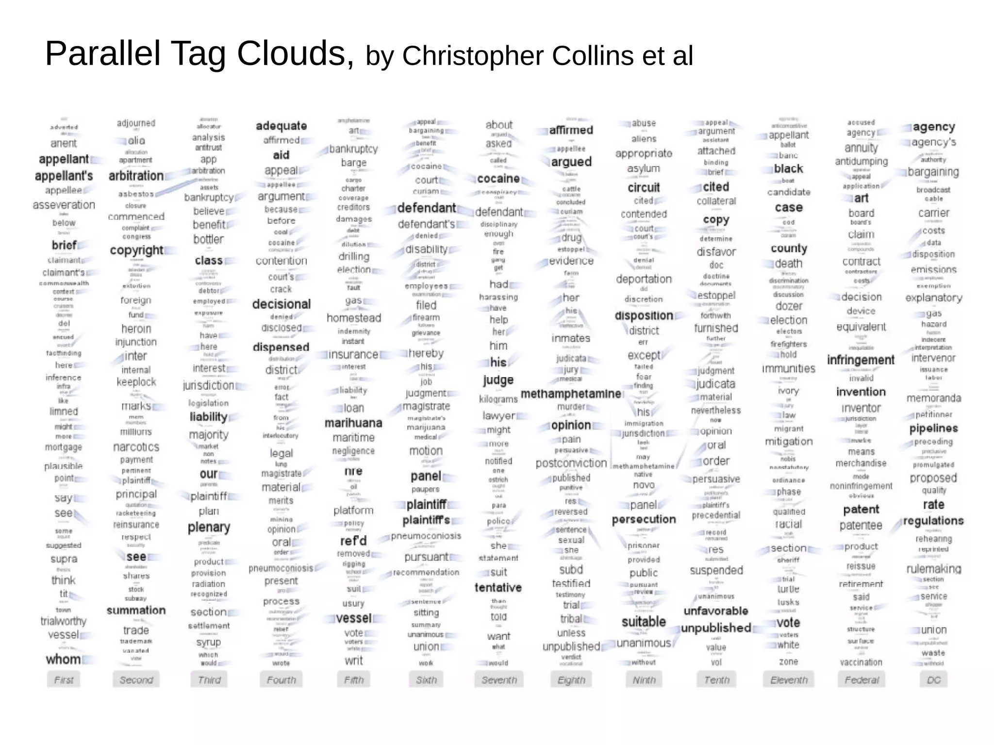 Parallel Tag Clouds, by Christopher Collins et al

 