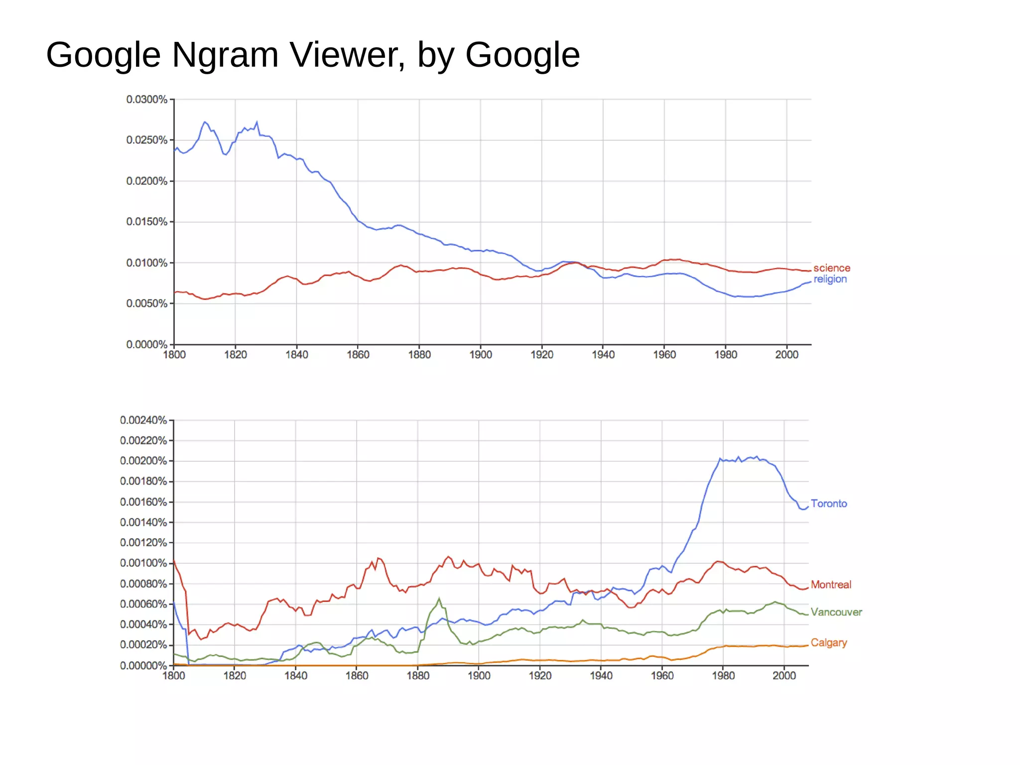 Google Ngram Viewer, by Google

 