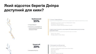 Який відсоток берегів Дніпра
доступний для киян?
 