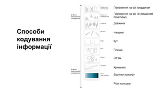 Способи
кодування
інформації
Положення на осі координат
Положення на осі (зі зміщеним
початком)
Довжина
Напрям
Кут
Площа
Об’єм
Кривизна
Відтінки кольору
Різні кольори
 