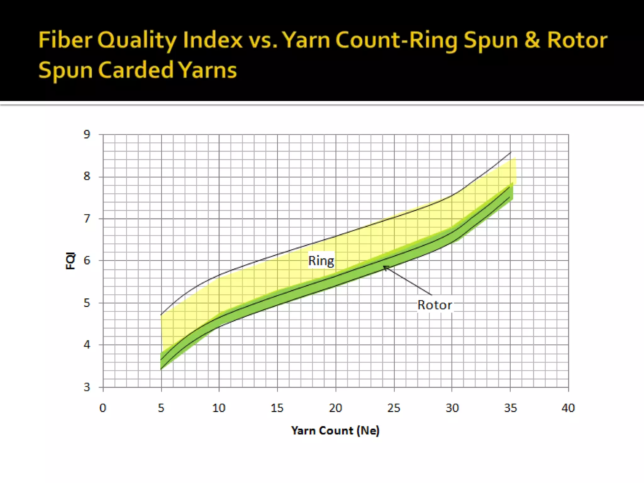 Typical yarn count range: 20’s to 60’sFibers: (1) Long  (2) Strong (length is not as important as ring spinning)Main DraftBack RollerbMiddle RollerApron PressureHFront RollerkN1N2Spinning TensionWrapping FibersParallel FibersCore of Murata Air Jet Spinning