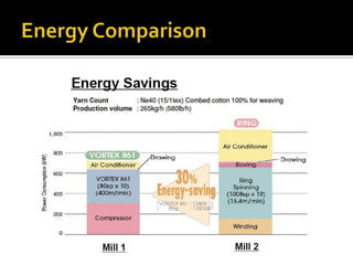 More economical than plied yarnsModern systems are typical “Sliver to Yarn” systemLess Processing !!!Refer to Slide 4