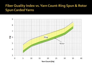 Typical yarn count range: 20’s to 60’sFibers: (1) Long  (2) Strong (length is not as important as ring spinning)Main DraftBack RollerbMiddle RollerApron PressureHFront RollerkN1N2Spinning TensionWrapping FibersParallel FibersCore of Murata Air Jet Spinning