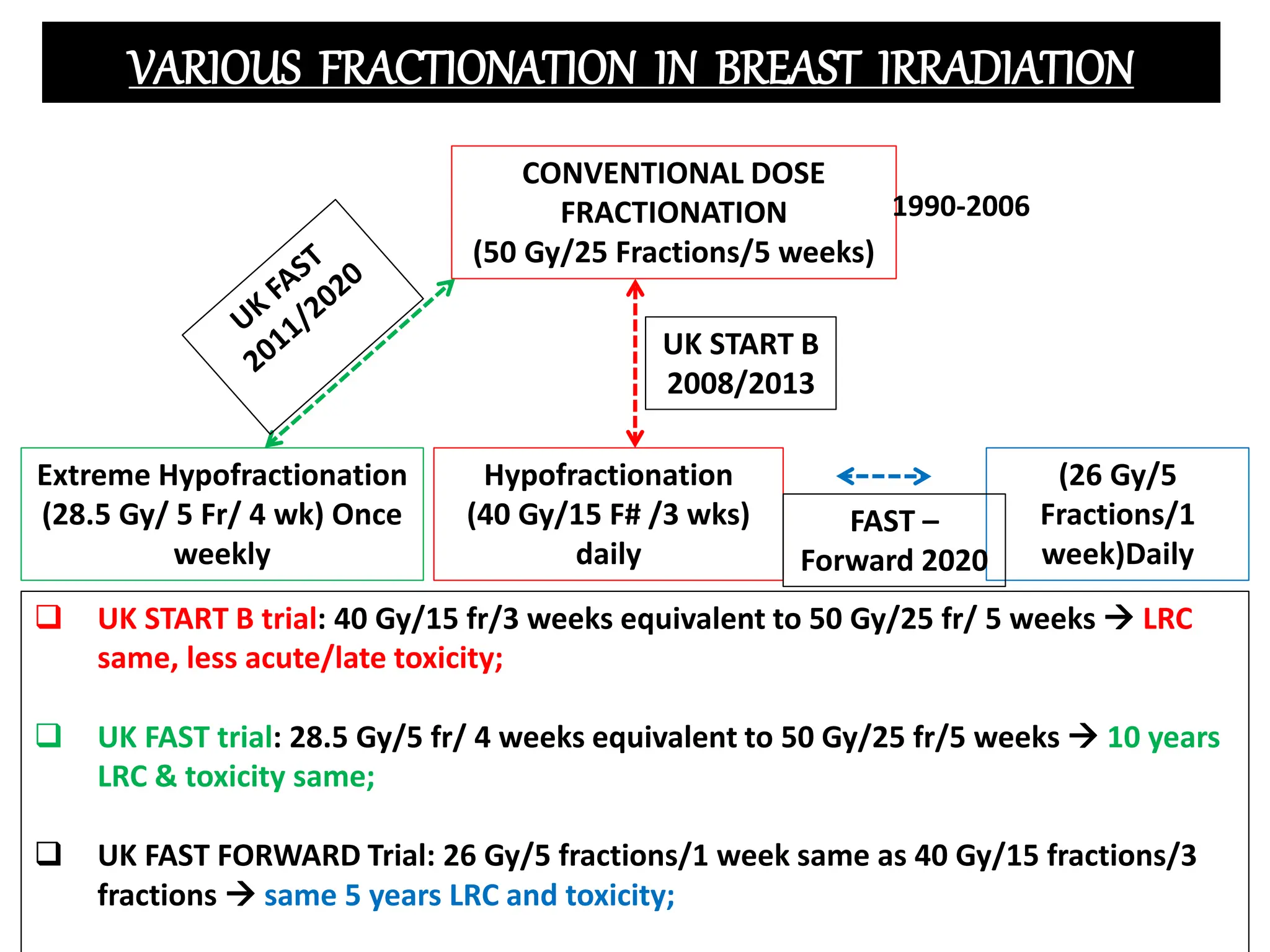 RECENT ADVANCES IN BREAST CANCER RADIOTHERAPY | PPTX