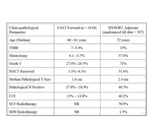 RECENT ADVANCES IN BREAST CANCER RADIOTHERAPY | PPTX
