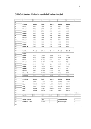 28



Tablo 3.4. Standart Markowitz modelinin Excel’de gösterimi


        B                   C         D         E         F             G         H
2
3       Kapanış             Hisse 1   Hisse 2   Hisse 3   Hisse 4       Hisse 5
4       Dönem 1             5000      2000      3000      7000          4000
5       Dönem 2             5500      2400      3300      7100          4800
6       Dönem 3             5700      2750      3800      6600          4300
7       Dönem 4             6500      2000      3300      7700          5000
8       Dönem 5             6000      2950      4000      8000          6400
9       Dönem 6             6700      3200      4300      7500          5500
10      Dönem 7             6500      3700      3800      9500          5300
11      Dönem 8             7500      3000      4900      11000         5900
12      Dönem 9             7000      4200      5500      12000         8500
13      Dönem 10            7700      5000      6700      13500         8500
14
15      Getiriler           Hisse 1   Hisse 2   Hisse 3   Hisse 4       Hisse 5
16      Dönem 1
17      Dönem 2             %10.0     %20.0     %10.0     %1.4          %20.0
18      Dönem 3             %3.6      %14.6     %15.2     %-7.0         %-10.4
19      Dönem 4             %14.0     %-27.3    %-13.2    %16.7         %16.3
20      Dönem 5             %-7.7     %47.5     %21.2     %3.9          %28.0
21      Dönem 6             %11.7     %8.5      %7.5      %-6.3         %-14.1
22      Dönem 7             %-3.0     %15.6     %-11.6    %26.7         %-3.6
23      Dönem 8             %15.4     %-18.9    %28.9     %15.8         %11.3
24      Dönem 9             %-6.7     %40.0     %12.2     %9.1          %44.1
25      Dönem 10            %10.0     %19.0     %21.8     %12.5         %0.0
26      Ortalama            %5.3      %13.2     %10.2     %8.1          %10.2
27
28      Kovaryans           Hisse 1   Hisse 2   Hisse 3   Hisse 4       Hisse 5
29      Hisse 1             0.0072    -0.0160   0.0003    -0.0004       -0.0064
30      Hisse 2             -0.0160   0.0519    0.0090    -0.0071       0.0144
31      Hisse 3             0.0003    0.0090    0.0185    -0.0054       0.0032
32      Hisse 4             -0.0004   -0.0071   -0.0054   0.0111        0.0035
33      Hisse 5             -0.0064   0.0144    0.0032    0.0035        0.0323
34                                                                                Toplam
35      Portföy             0.00      0.00      0.00      0.00          0.00      0
36
37      Portföy Getirisi              %0.0                Portföy Varyansı        0
38      Hedeflenen Getiri             %10.0               Standart Sapma          0

39
 
