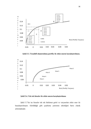 36




                                                                         X1=0.0
   H                                                                     X2=0.29
   e                                                                     X3=0.33
                                                                         X4=0.38
   d
       0.14                                                       B      X5=0.0
   e
   f               10.3
   l   0.12
   e                                             X1=0.5
   n   0.1                                       X2=0.0
   e               7.7                     A     X3=0.0
                                                 X4=0.0
   n   0.08
   G                                  C          X5=0.5

                        X1=0.55
   e 0.06
                        X2=0.22
                                           0.0066
   t                    X3=0.0                                                              Risk (Portföy Varyansı)
   i 0.04               X4=0.21
                                           0.000588
                        X5=0.02
   r
   i
                -0.01             0       0.01        0.02      0.03        0.04     0.05



             Şekil 3.3. Tesadüfi oluşturulmuş portföy ile etkin sınırın karşılaştırılması.


   H
   e   0.14
   d
   e   0.12
   f
   l   0.1                                                                                   Hisse 2
   e                                                                   Hisse 5
   n   0.08                                           Hisse 3
   e
   n   0.06                                    Hisse 4
   G                                      Hisse 1
   e    0.04
   t
   i
                -0.01             0       0.01        0.02      0.03        0.04     0.05
   r
   i                                                                         Risk (Portföy Varyansı)




        Şekil 3.4. Tek tek hisseler ile etkin sınırın karşılaştırılması


        Şekil 3.7’de ise hisseler tek tek beklenen getiri ve varyansları etkin sınır ile
karşılaştırılmıştır. Görüldüğü gibi çeşitleme yatırımın etkinliğini bariz olarak
arttırmaktadır.
 