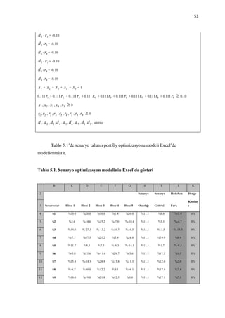 53



d 4 - r4 = -0.10
d 5 - r5 = -0.10
d 6 - r6 = -0.10
d 7 - r7 = -0.10
d 8 - r8 = -0.10
d 9 - r9 = -0.10
x1    +   x2   +    x3   +   x4   +    x5   =1

0.111 r1 + 0.111 r2 + 0.111 r3 + 0.111 r4 + 0.111 r5 + 0.111 r6 + 0.111 r7 + 0.111 r8 + 0.111 r9                    0.10
x1 , x2 , x3 , x4 , x5            0

r1 , r2 , r3 , r4 , r5 , r6 , r7 , r8 , r9            0

d 1 , d 2 , d 3 , d 4 , d 5 , d 6 , d 7 , d 8 , d 9 , sınırsız




               Tablo 5.1’de senaryo tabanlı portföy optimizasyonu modeli Excel’de
modellenmiştir.


Tablo 5.1. Senaryo optimizasyon modelinin Excel’de gösteri


                B                  C               D          E         F         G          H            I            J       K

 2                                                                                       Senaryo     Senaryo    Hedeften    Denge

                                                                                                                            Kısıtlar
 3    Senaryolar             Hisse 1         Hisse 2       Hisse 3   Hisse 4   Hisse 5   Olasılığı   Getirisi   Fark        ı

 4             S1                 %10.0          %20.0      %10.0      %1.4     %20.0      %11.1        %8.6      %-1.4       0%

 5             S2                 %3.6           %14.6      %15.2     %-7.0     %-10.4     %11.1        %5.3      %-4.7       0%

 6             S3                 %14.0          %-27.3     %-13.2    %16.7     %16.3      %11.1       %-3.5      %-13.5      0%

 7             S4                 %-7.7          %47.5      %21.2      %3.9     %28.0      %11.1       %19.9      %9.9        0%

 8             S5                 %11.7          %8.5        %7.5     %-6.3     %-14.1     %11.1        %1.7      %-8.3       0%

 9             S6                 %-3.0          %15.6      %-11.6    %26.7     %-3.6      %11.1       %11.5      %1.5        0%

 10            S7                 %15.4          %-18.9     %28.9     %15.8     %11.3      %11.1       %12.0      %2.0        0%

 11            S8                 %-6.7          %40.0      %12.2      %9.1     %44.1      %11.1       %17.4      %7.4        0%

 12            S9                 %10.0          %19.0      %21.8     %12.5      %0.0      %11.1       %17.1      %7.1        0%
 
