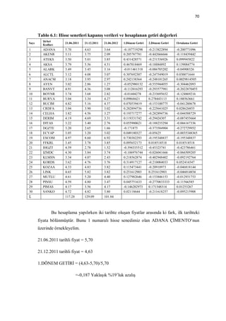 70



       Tablo 6.1: Hisse senetleri kapanış verileri ve hesaplanan getiri değerleri
         Şirket
Sayı                  21.06.2011   21.12.2011   21.06.2012   1.Dönem Getiri   2.Dönem Getiri   Ortalama Getiri
         Kodları
1        ADANA        5.70         4.63         3.64         -0.187719298     -0.213822894     -0.200771096
2        AKENR        3.11         3.75         2.09         0.205787781      -0.442666666     -0.118439442
3        ATEKS        3.50         5.01         3.85         0.431428571      -0.231536926     0.099945822
4        AKSA         3.79         5.56         4.51         0.467018469      -0.18884892      0.139084774
5        ALARK        3.49         3.45         3.16         -0.011461318     -0.086705202     -0.04908326
6        ALCTL        3.12         4.08         3.07         0.307692307      -0.247549019     0.030071644
7        ANACM        3.18         3.95         2.97         0.242138364      -0.248101265     0.0029814505
8        AYEN         3.02         2.86         1.27         -0.052980132     -0.555944055     -0.304462093
9        BANVT        4.91         4.36         3.08         -0.112016293     -0.293577981     -0.2022870455
10       BOYNR        3.74         3.68         2.82         -0.01604278      -0.233695652     -0.124869216
11       BURVA        3.04         3.34         4.27         0.09868421       0.278443113      0.188563661
12       BUCIM        4.82         5.16         4.37         0.070539419      -0.153100775     -0.041280678
13       CRDFA        3.04         3.90         3.02         0.282894736      -0.225641025     0.028626855
14       CELHA        3.82         4.56         3.27         0.193717277      -0.282894736     -0.044588729
15       DERIM        4.19         4.69         3.31         0.119331742      -0.29424307      -0.087455664
16       DITAS        3.22         3.40         2.76         0.055900621      -0.188235294     -0.066167336
17       DGZTE        3.20         2.65         1.66         -0.171875        -0.373584904     -0.272729952
18       ECYAP        3.05         3.20         3.02         0.049180327      -0.05625         -0.0035348365
19       ESCOM        4.97         8.60         6.92         0.730382293      -0.195348837     -0.195348837
20       FFKRL        3.45         3.78         3.85         0.095652173      0.018518518      0.018518518
21       IHGZT        4.59         2.78         1.52         -0.394335512     -0.45323741      -0.423786461
22       IZMDC        4.30         3.84         3.74         -0.106976744     -0.026041666     -0.066509205
23       KLMSN        3.34         4.07         2.43         0.218562874      -0.402948402     -0.092192764
24       KORDS        3.62         4.76         3.76         0.314917127      -0.210084033     0.052416547
25       KOZAA        4.33         4.83         3.82         0.115473441      -0.20910973      -0.046818144
26       LINK         4.65         5.82         3.82         0.251612903      0.251612903      -0.046014854
27       MUTLU        4.61         5.20         4.40         0.127982646      -0.153846153     -0.012931753
28       PINSU        4.59         4.80         3.47         0.045751633      -0.2770833333    -0.11566585
29       PIMAS        4.17         3.56         4.17         -0.146282973     0.171348314      0.01253267
30       SANKO        4.72         4.82         3.80         0.02118644       -0.211618257     -0.095215908
Σ                     117.28       129.09       101.84



              Bu hesaplama yapılırken iki tarihte oluşan fiyatlar arasında ki fark, ilk tarihteki
       fiyata bölünmüştür. Bunu 1 numaralı hisse senedimiz olan ADANA ÇİMENTO‘nun
       üzerinde örnekleyelim.

       21.06.2011 tarihli fiyat = 5,70

       21.12.2011 tarihli fiyat = 4,63

       1.DÖNEM GETİRİ = (4,63-5,70)/5,70

                               =-0,187 Yaklaşık %19’luk azalış
 