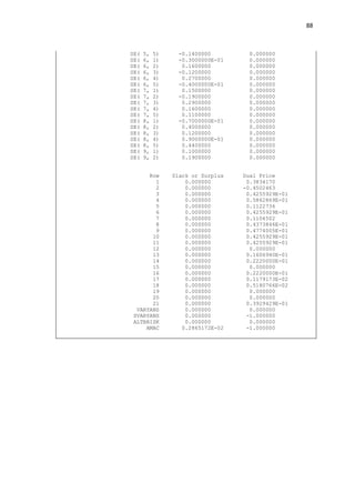 88



SE(   5,   5)     -0.1400000        0.000000
SE(   6,   1)     -0.3000000E-01    0.000000
SE(   6,   2)      0.1600000        0.000000
SE(   6,   3)     -0.1200000        0.000000
SE(   6,   4)      0.2700000        0.000000
SE(   6,   5)     -0.4000000E-01    0.000000
SE(   7,   1)      0.1500000        0.000000
SE(   7,   2)     -0.1900000        0.000000
SE(   7,   3)      0.2900000        0.000000
SE(   7,   4)      0.1600000        0.000000
SE(   7,   5)      0.1100000        0.000000
SE(   8,   1)     -0.7000000E-01    0.000000
SE(   8,   2)      0.4000000        0.000000
SE(   8,   3)      0.1200000        0.000000
SE(   8,   4)      0.9000000E-01    0.000000
SE(   8,   5)      0.4400000        0.000000
SE(   9,   1)      0.1000000        0.000000
SE(   9,   2)      0.1900000        0.000000


      Row       Slack or Surplus   Dual Price
        1           0.000000        0.3834170
        2           0.000000       -0.4502463
        3           0.000000        0.4255929E-01
        4           0.000000        0.5862869E-01
        5           0.000000        0.1122736
        6           0.000000        0.4255929E-01
        7           0.000000        0.1104502
        8           0.000000        0.4373846E-01
        9           0.000000        0.4774005E-01
       10           0.000000        0.4255929E-01
       11           0.000000        0.4255929E-01
       12           0.000000         0.000000
       13           0.000000        0.1606940E-01
       14           0.000000        0.2220000E-01
       15           0.000000         0.000000
       16           0.000000        0.2220000E-01
       17           0.000000        0.1179173E-02
       18           0.000000        0.5180766E-02
       19           0.000000         0.000000
       20           0.000000         0.000000
       21           0.000000        0.3929429E-01
  VARYANS           0.000000         0.000000
 SVARYANS           0.000000        -1.000000
 ALTBRISK           0.000000         0.000000
     AMAC          0.2865172E-02    -1.000000
 