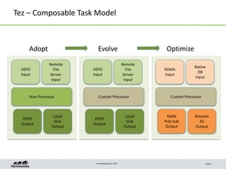 © Hortonworks Inc. 2013
Tez – Composable Task Model
Page 11
Hive Processor
HDFS
Input
Remote
File
Server
Input
HDFS
Output
Local
Disk
Output
Custom Processor
HDFS
Input
Remote
File
Server
Input
HDFS
Output
Local
Disk
Output
Custom Processor
RDMA
Input
Native
DB
Input
Kakfa
Pub-Sub
Output
Amazon
S3
Output
Adopt Evolve Optimize
 