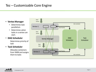 © Hortonworks Inc. 2013
Tez – Customizable Core Engine
Page 12
Vertex-2
Vertex-1
Start
vertex
Vertex Manager
Start
tasks
DAG
Scheduler
Get Priority
Get Priority
Start
vertex
Task
Scheduler
Get container
Get container
• Vertex Manager
• Determines task
parallelism
• Determines when
tasks in a vertex can
start.
• DAG Scheduler
Determines priority of
task
• Task Scheduler
Allocates containers
from YARN and assigns
them to tasks
 