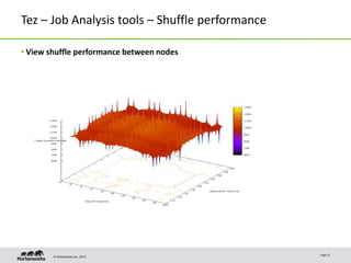 © Hortonworks Inc. 2013
Tez – Job Analysis tools – Shuffle performance
• View shuffle performance between nodes
Page 21
 