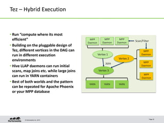 © Hortonworks Inc. 2013
Tez – Hybrid Execution
Page 22
• Run “compute where its most
efficient”
• Building on the pluggable design of
Tez, different vertices in the DAG can
run in different execution
environments
• Hive LLAP daemons can run initial
scans, map joins etc. while large joins
can run in YARN containers
• Best of both worlds and the pattern
can be repeated for Apache Phoenix
or your MPP database
MPP
Daemon
MPP
Daemon
MPP
Daemon
MPP
Daemon
MPP
Daemon
MPP
Daemon
Vertex 1
Vertex 2
Vertex 3
YARNYARN YARN
Join
Scan/Filter
 